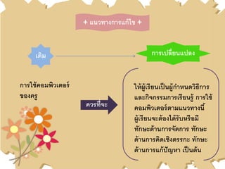 เดิม การเปลี่ยนแปลง
+ แนวทางการแก้ไข +
การใช้คอมพิวเตอร์
ของครู
ให้ผู้เรียนเป็นผู้กาหนดวิธีการ
และกิจกรรมการเรียนรู้ การใช้
คอมพิวเตอร์ตามแนวทางนี้
ผู้เรียนจะต้องได้รับหรือมี
ทักษะด้านการจัดการ ทักษะ
ด้านการคิดเชิงตรรกะ ทักษะ
ด้านการแก้ปัญหา เป็นต้น
ควรที่จะ
 