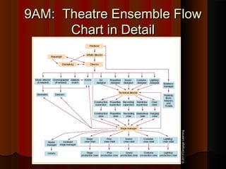9AM: Theatre Ensemble Flow9AM: Theatre Ensemble Flow
Chart in DetailChart in Detail
©2013CengageLearning
 