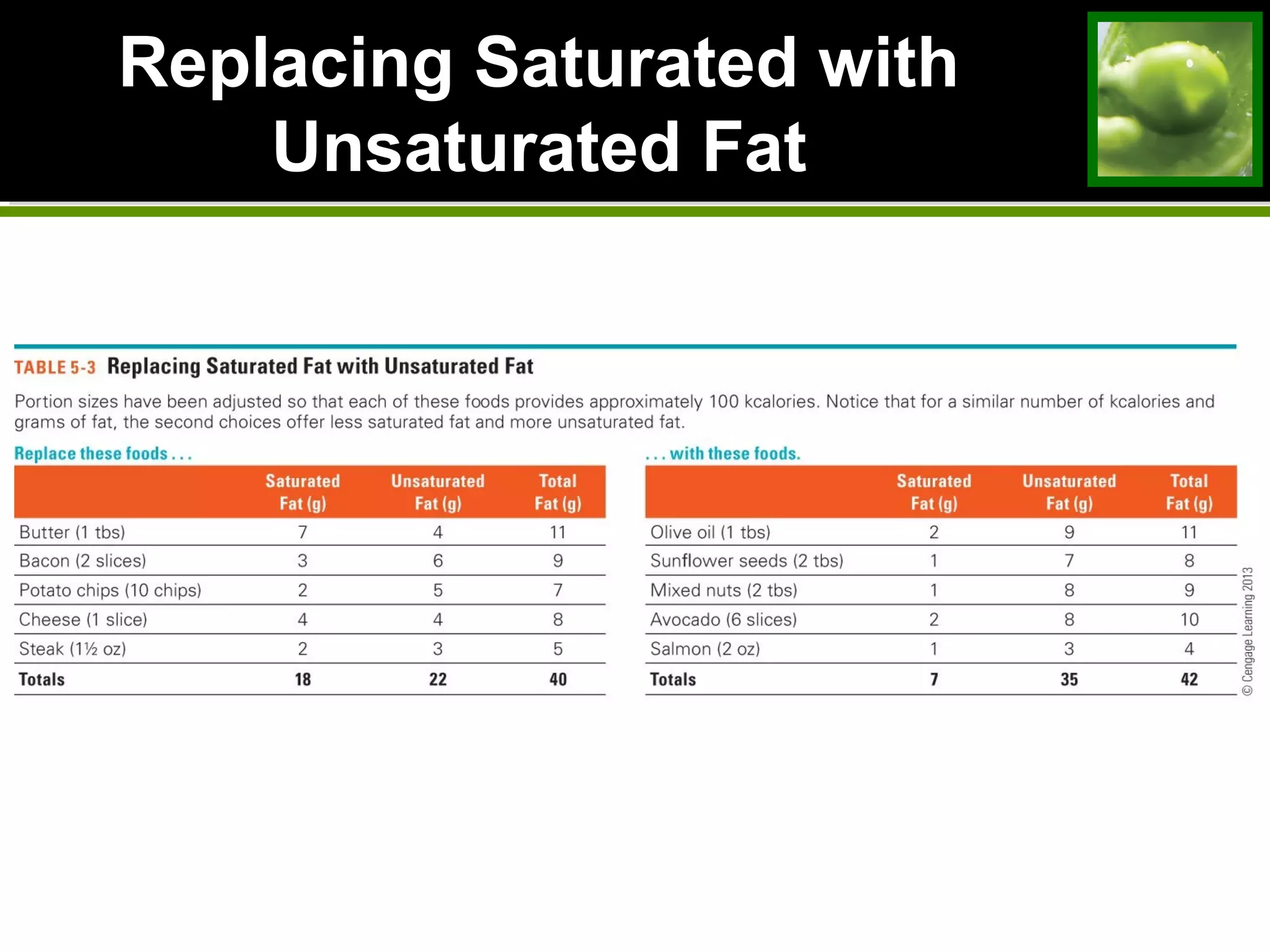 Replacing Saturated with
Unsaturated Fat
 