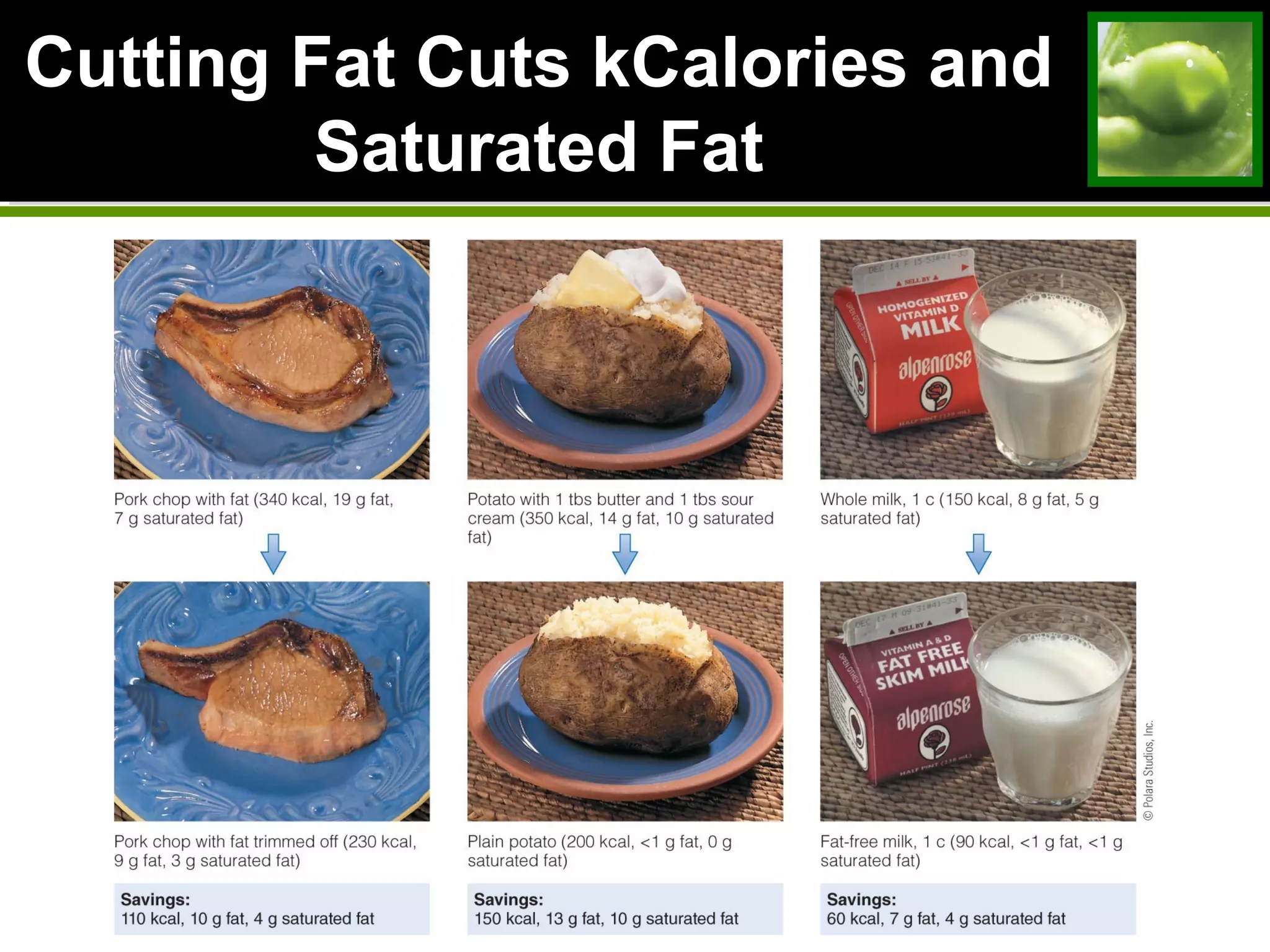 Cutting Fat Cuts kCalories and
Saturated Fat
 