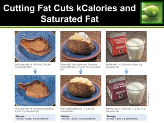 Cutting Fat Cuts kCalories and
Saturated Fat
 