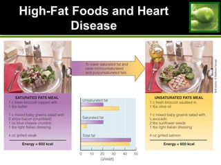 High-Fat Foods and HeartHigh-Fat Foods and Heart
DiseaseDisease
 