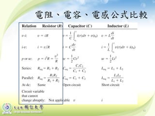 電阻、電容、電感公式比較
42
 
