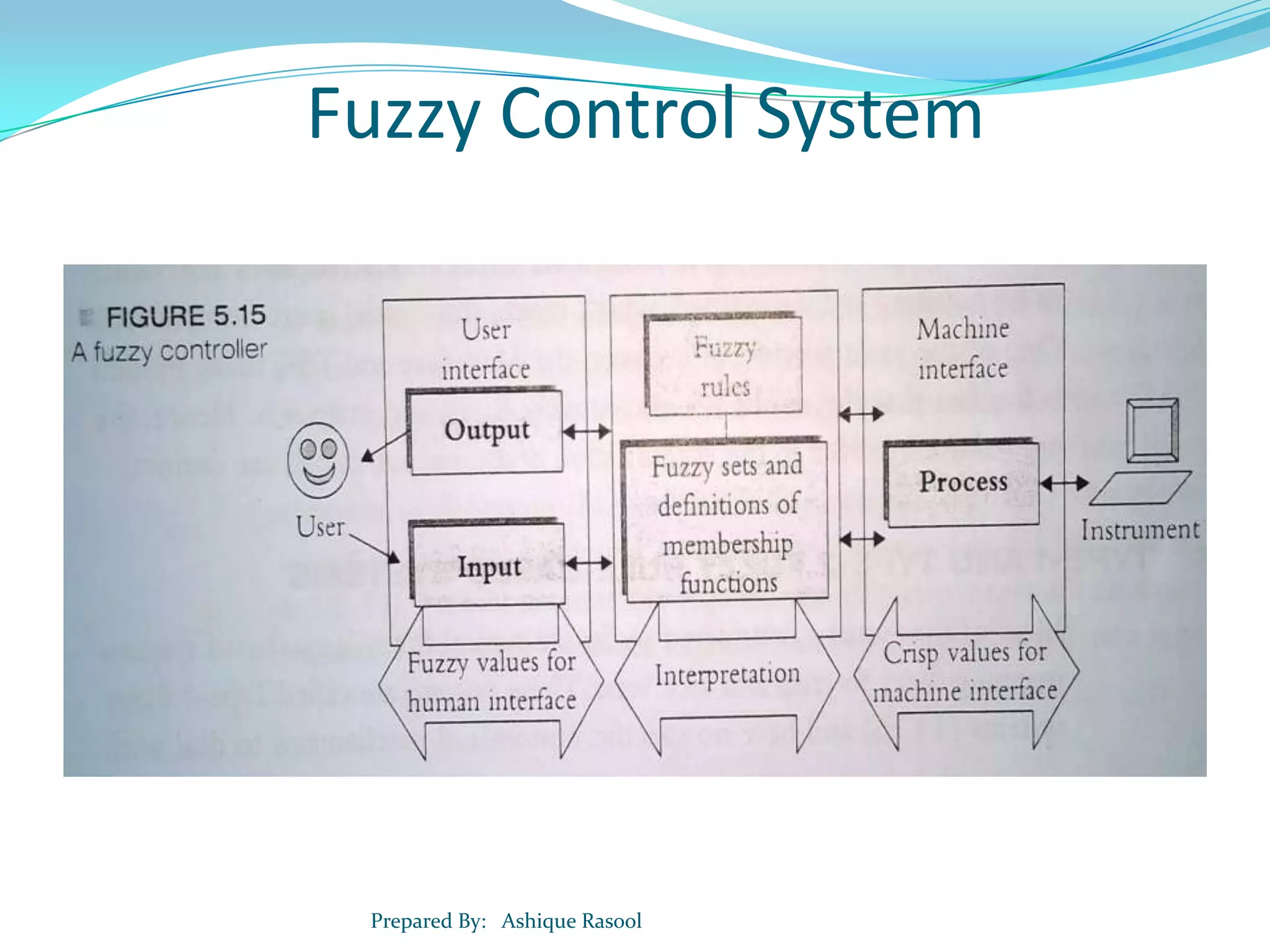 Fuzzy Control System

Prepared By: Ashique Rasool

 