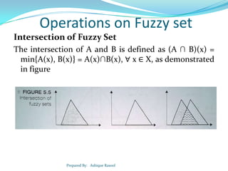 Operations on Fuzzy set
Intersection of Fuzzy Set
The intersection of A and B is defined as (A ∩ B)(x) =
min{A(x), B(x)} = A(x)∩B(x), ∀ x ∈ X, as demonstrated
in figure

Prepared By: Ashique Rasool

 