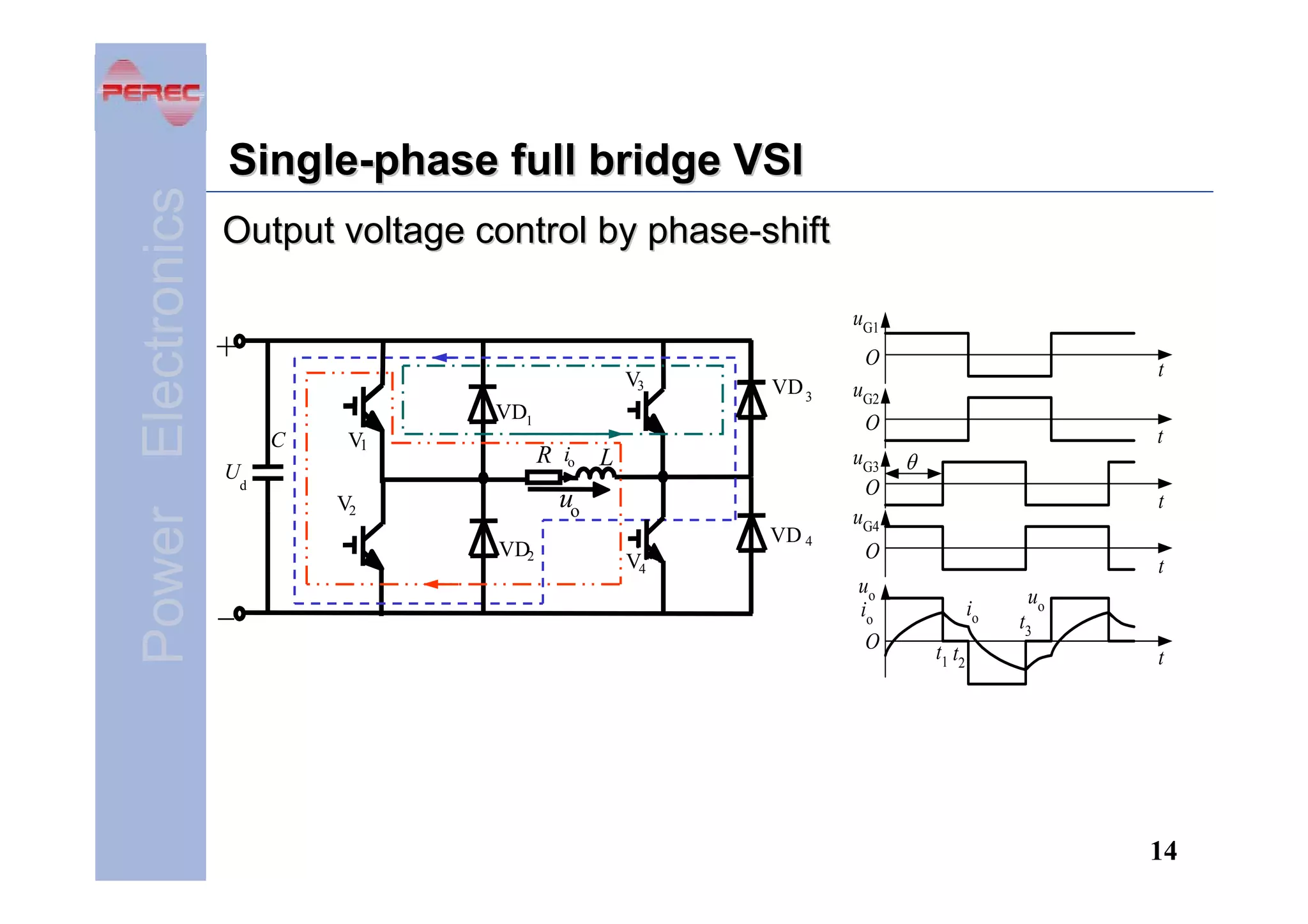 Power Electronics

Single-phase full bridge VSI
Output voltage control by phase-shift
uG1

+

O
V3
VD1
C

V1

R io

U

d

L

uo

V2
VD2

-

VD 3

VD 4
V4

t

uG2
O
uG3
O
uG4

t

θ

t

O
uo
io
O

t
io
t1 t2

uo

t3

t

14

 