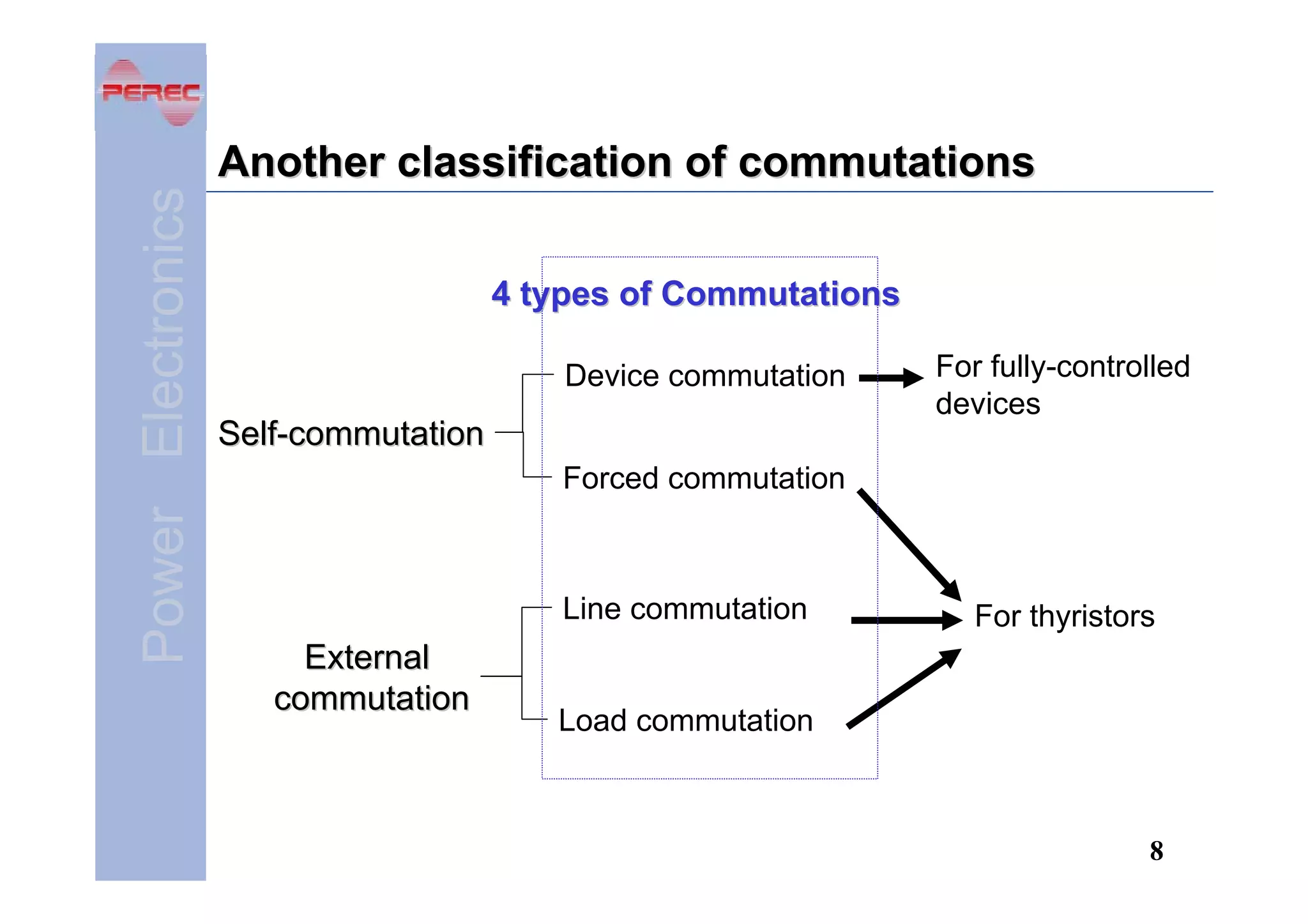 Power Electronics

Another classification of commutations
4 types of Commutations
Device commutation

Self-commutation

For fully-controlled
devices

Forced commutation

Line commutation

External
commutation

For thyristors

Load commutation

8

 