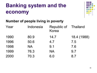 Banking system and the
economy
Number of people living in poverty
Year Indonesia Republic of
Korea
Thailand
1990
1996
1998
1999
2000
80.9
50.6
NA
76.3
70.3
14.7
4.7
9.1
NA
6.0
18.4 (1988)
7.5
7.6
9.7
8.7
40
 