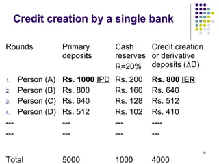 Credit creation by a single bank
Rounds Primary
deposits
Cash
reserves
R=20%
Credit creation
or derivative
deposits (∆D)
1. Person (A)
2. Person (B)
3. Person (C)
4. Person (D)
---
---
Rs. 1000 IPD
Rs. 800
Rs. 640
Rs. 512
---
---
Rs. 200
Rs. 160
Rs. 128
Rs. 102
---
---
Rs. 800 IER
Rs. 640
Rs. 512
Rs. 410
----
---
Total 5000 1000 4000
54
 