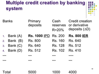 Multiple credit creation by banking
system
Banks Primary
deposits
Cash
reserves
R=20%
Credit creation
or derivative
deposits (∆D)
1. Bank (A)
2. Bank (B)
3. Bank (C)
4. Bank (D)
---
---
Rs. 1000 IPD
Rs. 800
Rs. 640
Rs. 512
---
---
Rs. 200
Rs. 160
Rs. 128
Rs. 102
---
---
Rs. 800 IER
Rs. 640
Rs. 512
Rs. 410
----
---
Total 5000 1000 4000
58
 