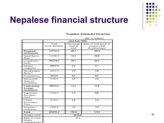 Nepalese financial structure
Nepalese Financial Structure
(Rs. in million)
mi d-July 2006
Total
assets/liabilities
Percentage
share in
total
Ratio of total assets to
nomina l GDP
(in percentage)
Financi al
institutions
615761.4 88.4 105.6
Nepal Rastra
Bank
167606.8 24.1 28.8
Co mme rcia l
banks
387678.3 55.7 66.5
Finance
companies
38841.0 5.6 6.7
Develop ment
Banks*
10611.0 1.5 1.8
Cooperatives 2834.0 0.4 0.5
Microcredit
financia l
institutions
8190.4 1.2 1.4
Contr actual
Savings
institutions
80533.0 11.6 13.8
Emp loyees
Provident
Fund
51060.0 7.3 8.8
Citizen
Investment
Trust
6750.0 1.0 1.2
Insurance
companies
22688.0 3.3 3.9
Total 696294.4 100.0 119.4
No mina l GDP 582948
Ratio of stock
Market
capitalizitation
16.6
65
 