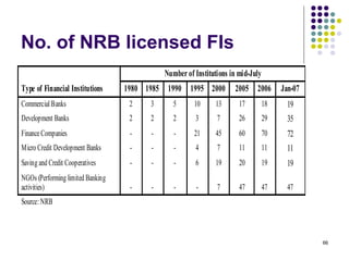 No. of NRB licensed FIs
Number of Institutions in mid-July
Type of Financial Institutions 1980 1985 1990 1995 2000 2005 2006 Jan-07
Commercial Banks 2 3 5 10 13 17 18 19
Development Banks 2 2 2 3 7 26 29 35
FinanceCompanies - - - 21 45 60 70 72
Micro Credit Development Banks - - - 4 7 11 11 11
Saving and Credit Cooperatives - - - 6 19 20 19 19
NGOs (Performing limited Banking
activities) - - - - 7 47 47 47
Source:NRB
66
 
