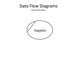 Data Flow Diagrams
External Entities
Supplier
 