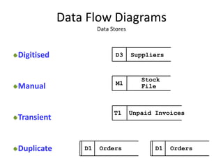 Data Flow Diagrams
Data Stores
D3 Suppliers
Stock
FileM1
T1 Unpaid Invoices
D1 Orders D1 Orders
Digitised
Manual
Transient
Duplicate
 