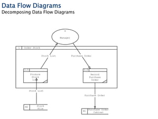 1 Order Stock
Purchase Order
Cabinet
M1
Manager
e
Stock
File
M2
*
Produce
Stock
List
1.1
*
Record
Purchase
Order
1.2
Stock List
Purchase Order
Purchase Order
Stock List
Data Flow Diagrams
Decomposing Data Flow Diagrams
 