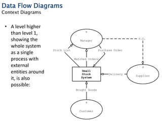 Manager
e
Supplier
d
Customer
a
Bought Goods
Purchase Order
P.O.
Stock List
Small
Stock
System
Delivery
Matched Orders
Data Flow Diagrams
Context Diagrams
• A level higher
than level 1,
showing the
whole system
as a single
process with
external
entities around
it, is also
possible:
 