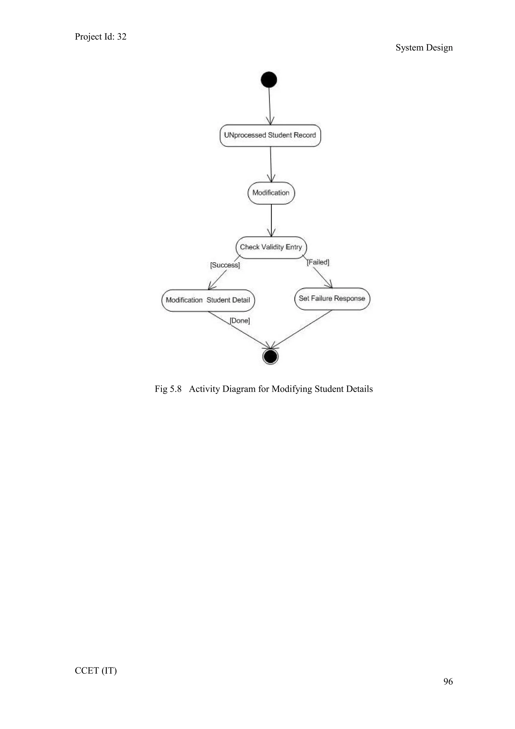 Project Id: 32
System Design
Fig 5.8 Activity Diagram for Modifying Student Details
CCET (IT)
96
 