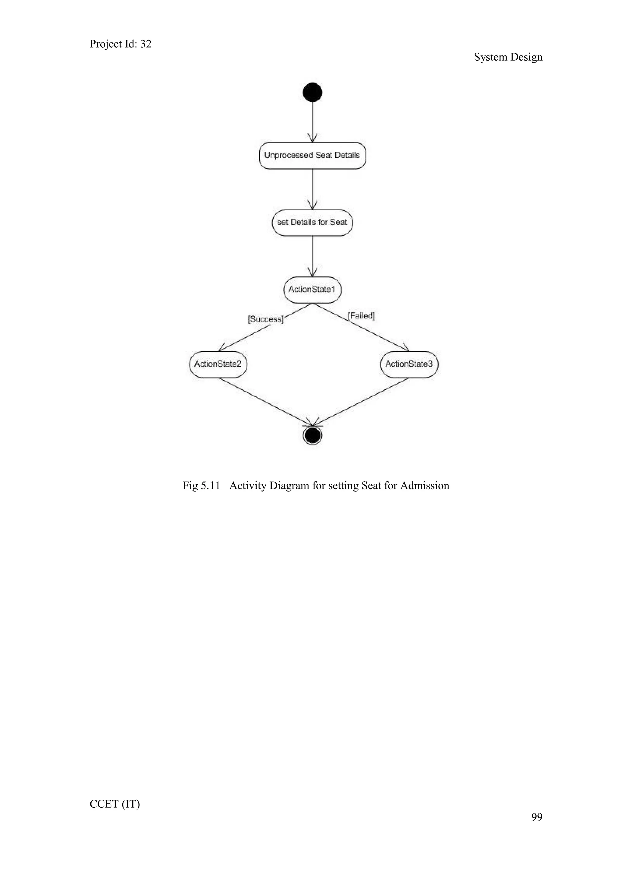 Project Id: 32
System Design
Fig 5.11 Activity Diagram for setting Seat for Admission
CCET (IT)
99
 