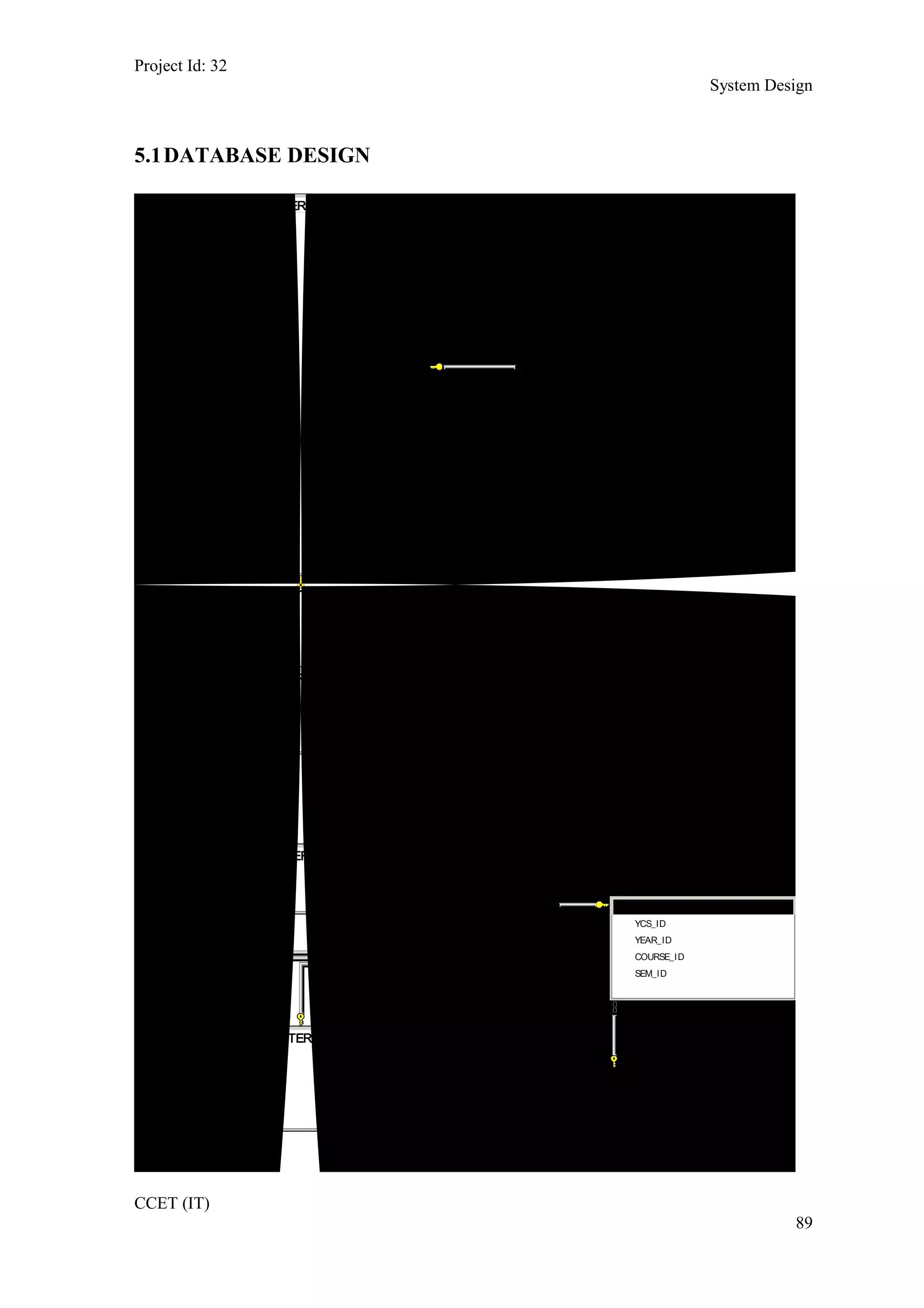 Project Id: 32
System Design
5.1DATABASE DESIGN
SMS_ BOARD_ MASTER
BOARD_ID
BOARD_NAME
SMS_ CATEGORY_ MASTER
CATEGORY_ID
CATEGORY_NAME
DESCRIPTION
SMS_ COURSE_ MASTER
COURSE_ID
COURSE_NAME
COURSE_DURATION
DESCRIPTION
SMS_ FACULTY_ DETAI L
FACULTY_ID
FACULTY_NAME
DESIGNATION_ID
SPECIALIZATION_ID
SMS_ QUOTA_ MASTER
QUOTA_ID
QUOTA_NAME
BOARD_ID
SMS_ SPECI ALI TY_ MASTER
SPECIALITY_ID
SPECIALITY_NAME
COURSE_ID
DESCRIPTION
SMS_ STUDENT_ ADMI SSI ON_ DETAI LS
STUDENT_ID
DATE_OF_ADMISSION
GENERAL_MERIT_NO
CATEGORY_MERIT_NO
FRESHER
BOARD_ID
CATEGORY_ID
SPECIALITY_ID
QUOTA_ID
HOSTEL
FACULTY_ID
REMARKS
YCS_ID
SMS_ STUDENT_ EDUCATI ON_ DETAI L
ID
STUDENT_ID
DISCIPLINE
BOARD_OF_STUDY
INSTITUTE
PERCENTAGE
YEAR_OF_COMPLETION
ACHIEVMENTS
SMS_ STUDENT_ PERSONAL_ DETAI LS
STUDENT_ID
FIRST_NAME
MIDDLE_NAME
LAST_NAME
BIRTHDATE
SEX
FATHER_INCOME
CASTE_ID
SUBCASTE_ID
ADDRESS_1
ADDRESS_2
CITY
STATE
PINCODE
NATION
PHONE_NUMBER_RES
MOBILE_NUMBER
EMAIL_ID
ALTERNATE_EMAIL_ID
STATUS
SMS_ YEAR_ COURSE_ SEM
YCS_ID
YEAR_ID
COURSE_ID
SEM_ID
CCET (IT)
89
 