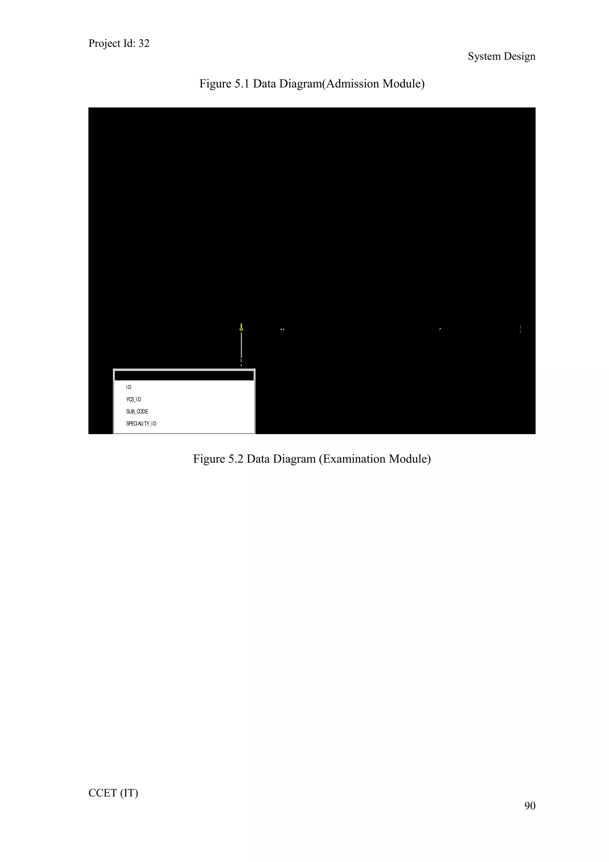 Project Id: 32
System Design
Figure 5.1 Data Diagram(Admission Module)
SMS_EXAM_DETAI L
EXAM_ID
SUB_EXAM_ID
DATE
EXAM_TIME
SMS_EXAM_MASTER
EXAM_ID
YCS_ID
EXAM_TYPE_ID
SMS_EXAM_SCHEDULE_DETAI L
YCS_ID
YEAR_OF_STUDY
EXAM_TYPE_CODE
SMS_EXAM_TYPE_MASTER
EXAM_TYPE_CODE
EXAM_TYPE_NAME
DESCRIPTION
SMS_RESULT_DATA
EXAM_ID
YCS_ID
SUB_ID
STUDENT_ID
MARKS
SMS_SUBJECT_EXAM_TYPE_DETAI L
SUB_EXAM_ID
SUB_ID
EXAM_TYPE_ID
SPECIALITY_ID
YCS_ID
DURATION
TOTAL_MARKS
PASSING_MARKS
SMS_SUBJECT_MASTER
SUB_CODE
SUB_NAME
TEXT_BOOK
REFERENCE_BOOK
DESCRIPTION
SMS_YEAR_COURSE_SEM *
YCS_ID
YEAR_ID
COURSE_ID
SEM_ID
SMS_SUBJECT_SEMESTER_ALLOCATI ON *
ID
YCS_ID
SUB_CODE
SPECIALITY_ID
Figure 5.2 Data Diagram (Examination Module)
CCET (IT)
90
 
