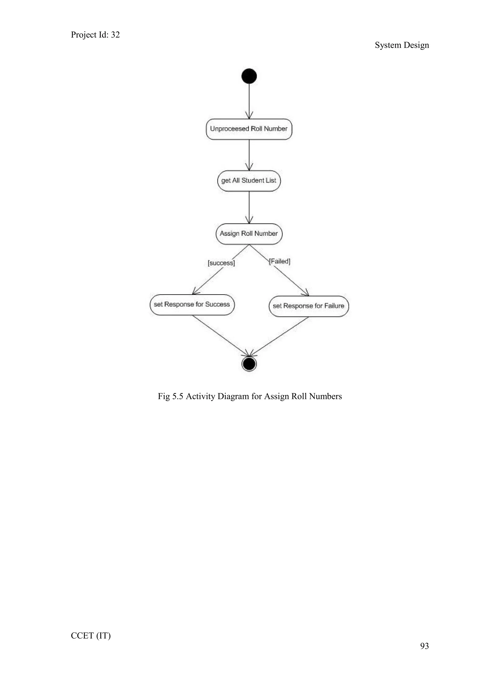 Project Id: 32
System Design
Fig 5.5 Activity Diagram for Assign Roll Numbers
CCET (IT)
93
 