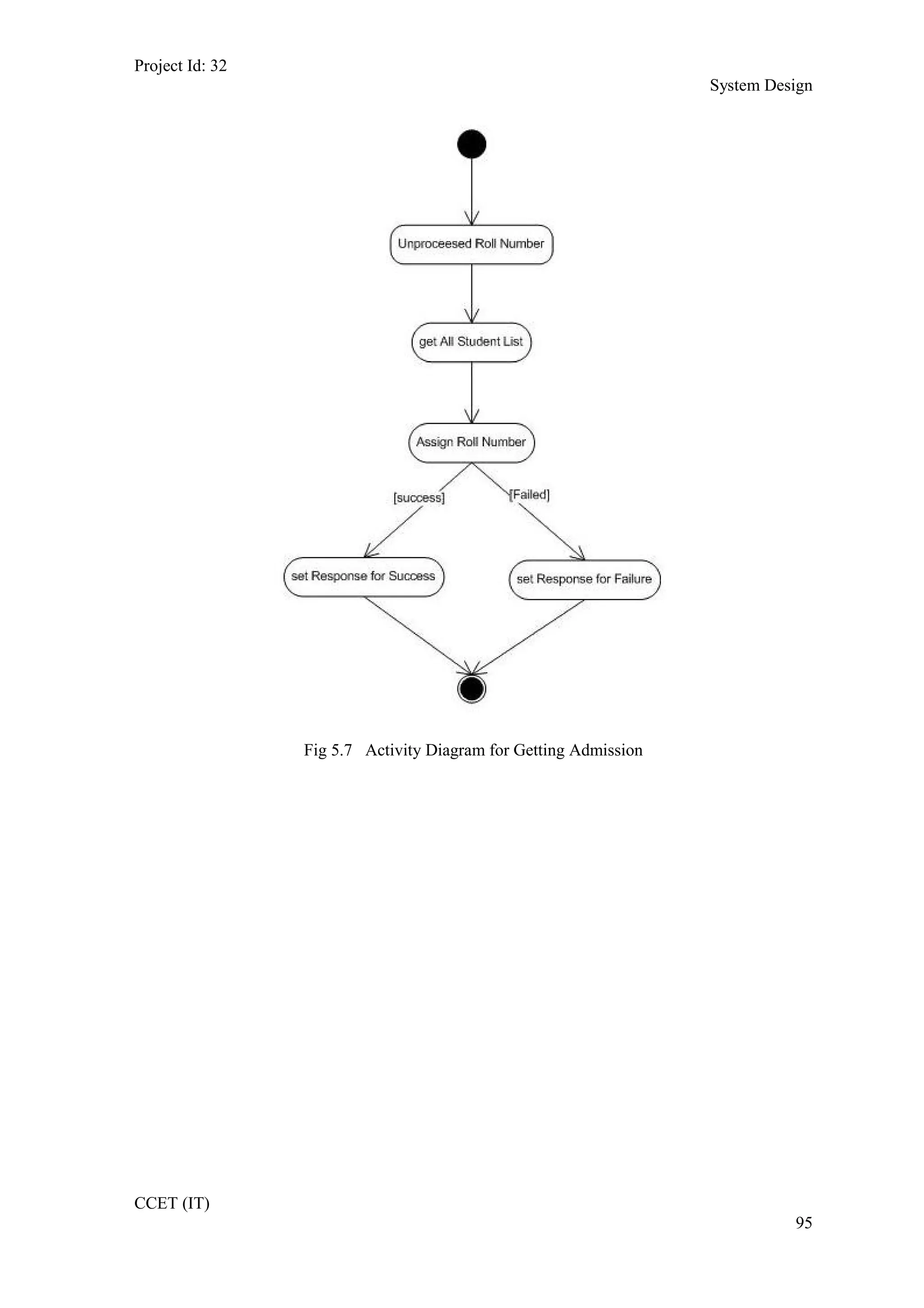 Project Id: 32
System Design
Fig 5.7 Activity Diagram for Getting Admission
CCET (IT)
95
 