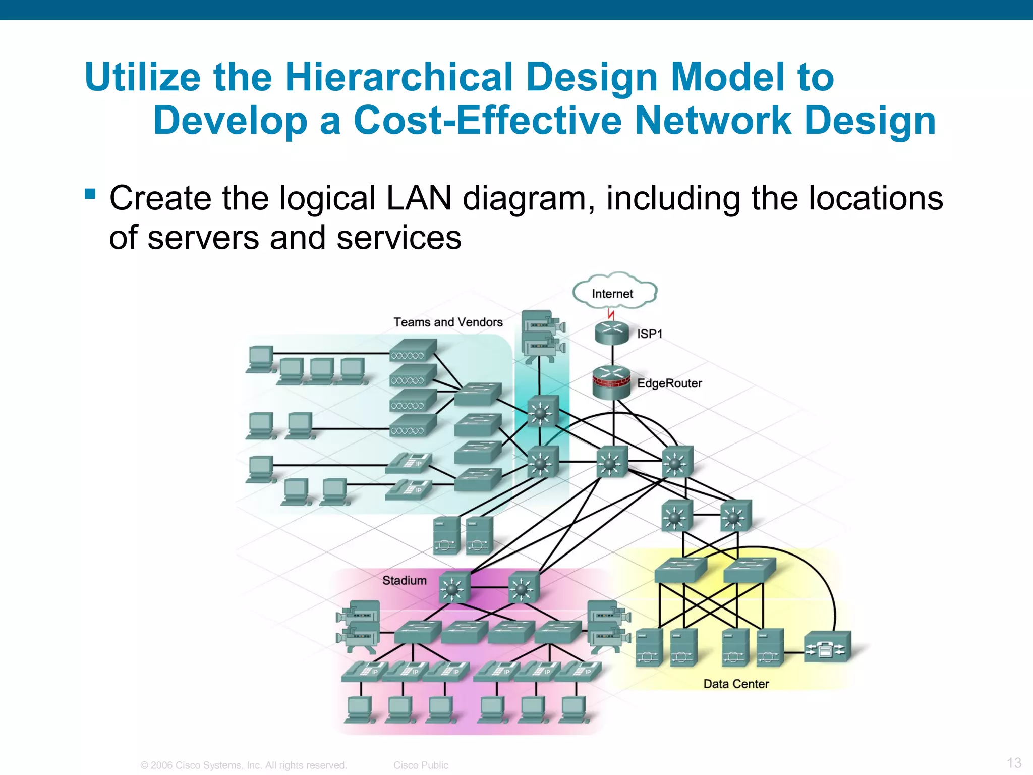 © 2006 Cisco Systems, Inc. All rights reserved. Cisco Public 13
Utilize the Hierarchical Design Model to
Develop a Cost-Effective Network Design
 Create the logical LAN diagram, including the locations
of servers and services
 