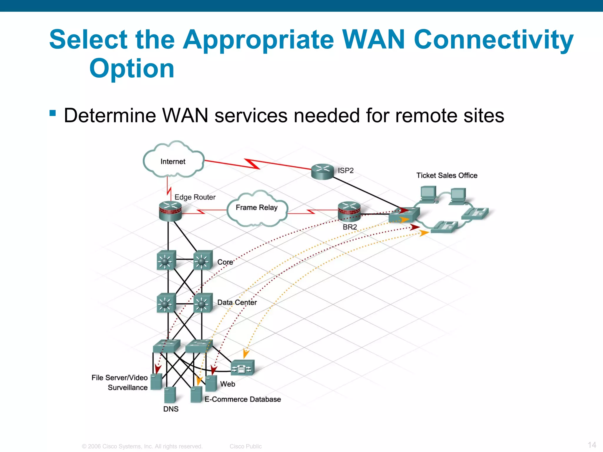 © 2006 Cisco Systems, Inc. All rights reserved. Cisco Public 14
Select the Appropriate WAN Connectivity
Option
 Determine WAN services needed for remote sites
 