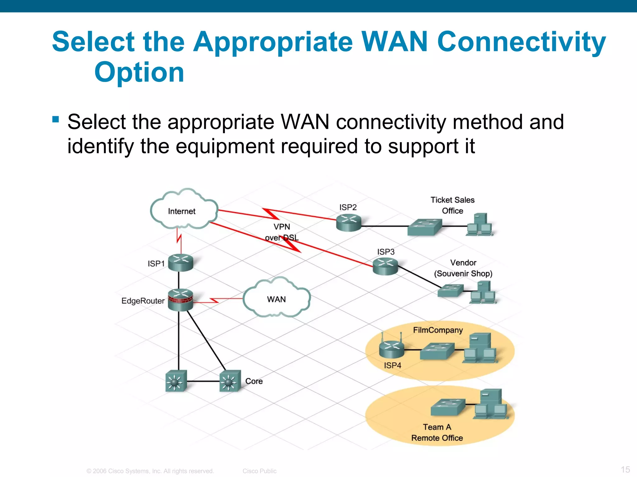 © 2006 Cisco Systems, Inc. All rights reserved. Cisco Public 15
Select the Appropriate WAN Connectivity
Option
 Select the appropriate WAN connectivity method and
identify the equipment required to support it
 