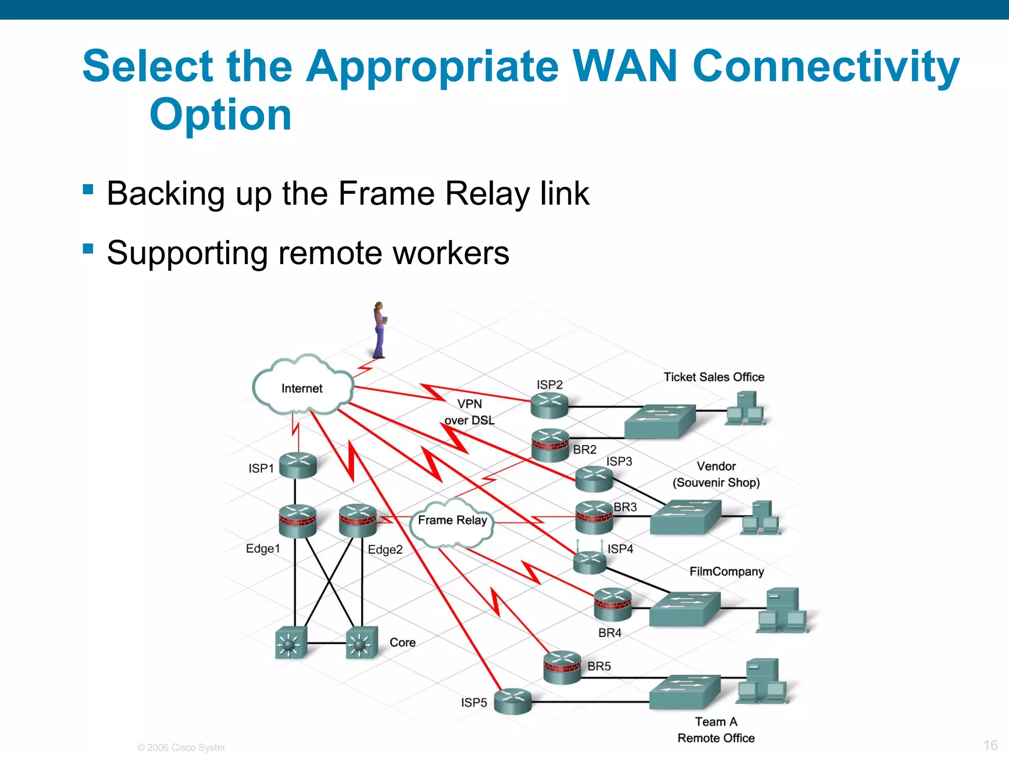 © 2006 Cisco Systems, Inc. All rights reserved. Cisco Public 16
Select the Appropriate WAN Connectivity
Option
 Backing up the Frame Relay link
 Supporting remote workers
 