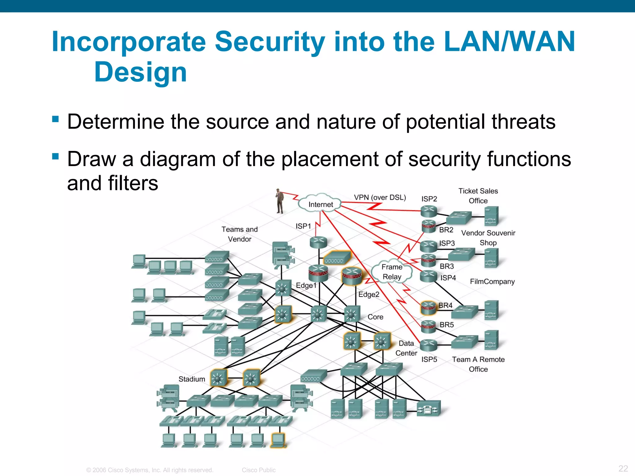 © 2006 Cisco Systems, Inc. All rights reserved. Cisco Public 22
Incorporate Security into the LAN/WAN
Design
 Determine the source and nature of potential threats
 Draw a diagram of the placement of security functions
and filters
 