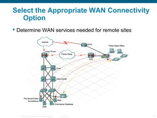 © 2006 Cisco Systems, Inc. All rights reserved. Cisco Public 14
Select the Appropriate WAN Connectivity
Option
 Determine WAN services needed for remote sites
 