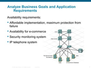 © 2006 Cisco Systems, Inc. All rights reserved. Cisco Public 5
Analyze Business Goals and Application
Requirements
Availability requirements:
 Affordable implementation, maximum protection from
failure
 Availability for e-commerce
 Security monitoring system
 IP telephone system
 