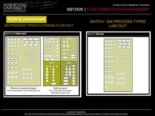 BATCH: SIX PROCESS TYPES 
LAID OUT 
Hybrid processes 
SIX PROCESS TYPES FUCTIONALY LAID OUT 
 