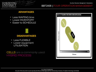 ADVANTAGES 
• Less WAITING time 
• Lower INVENTORY 
• Easier to SCHEDULE 
DISADVANTAGES 
• Less FLEXIBLE 
• Lower equipment 
UTILISATION 
CELLS are a commonly used 
HYBRID PROCESS 
 