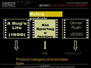 Making 
products 
A Bug’s 
Life 
(1998) 
Kia 
Sportag 
e 
factory 
producti 
on line 
Bird Car Restaurant 
Product category and process 
type 
Dinner 
Rush 
(2000) 
 