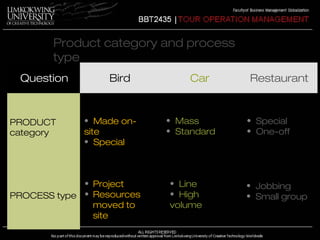 Question Bird Car Restaurant 
PRODUCT 
category 
PROCESS type 
• Made on-site 
• Special 
• Mass 
• Standard 
• Project 
• Resources 
moved to 
site 
• Line 
• High 
volume 
• Special 
• One-off 
• Jobbing 
• Small group 
Product category and process 
type 
 