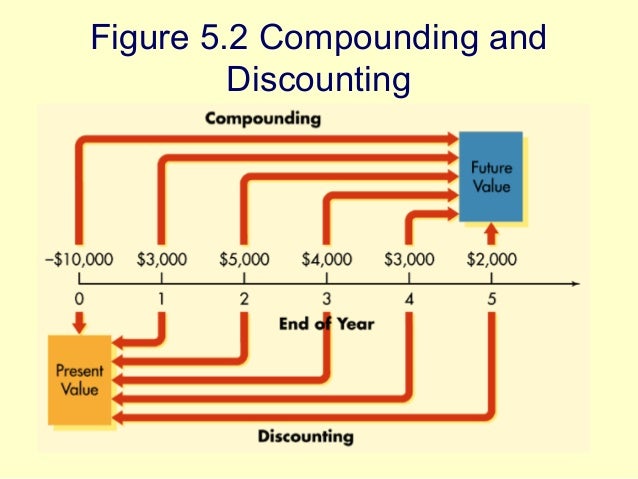 Search form How to Calculate Compounding & Discounting by Paul Dohrman; Updated July 27, Investors are willing to give up liquidity of some of their money if it means a reward in the future. Therefore, a future payment is equivalent to a smaller present cash amount. A conversion from the future payment, or future value, to the present value is called.