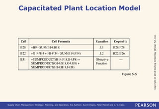 Copyright © 2013 Dorling Kindersley (India) Pvt. Ltd. 
Capacitated Plant Location Model 
Figure 5-5 
Supply Chain Management: Strategy, Planning, and Operation, 5/e Authors: Sunil Chopra, Peter Meindl and D. V. Kalra 
 