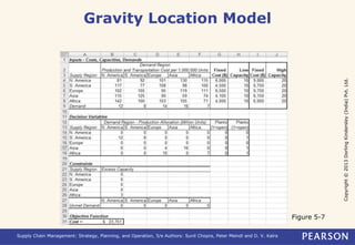 Copyright © 2013 Dorling Kindersley (India) Pvt. Ltd. 
Gravity Location Model 
Supply Chain Management: Strategy, Planning, and Operation, 5/e Authors: Sunil Chopra, Peter Meindl and D. V. Kalra 
Figure 5-7 
 