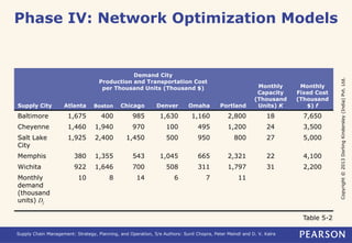 Copyright © 2013 Dorling Kindersley (India) Pvt. Ltd. 
Phase IV: Network Optimization Models 
Supply City 
Demand City 
Production and Transportation Cost 
per Thousand Units (Thousand $) Monthly 
Capacity 
(Thousand 
Units) K 
Supply Chain Management: Strategy, Planning, and Operation, 5/e Authors: Sunil Chopra, Peter Meindl and D. V. Kalra 
Monthly 
Fixed Cost 
(Thousand 
Atlanta Boston Chicago Denver Omaha Portland $) f 
Baltimore 1,675 400 985 1,630 1,160 2,800 18 7,650 
Cheyenne 1,460 1,940 970 100 495 1,200 24 3,500 
Salt Lake 
1,925 2,400 1,450 500 950 800 27 5,000 
City 
Memphis 380 1,355 543 1,045 665 2,321 22 4,100 
Wichita 922 1,646 700 508 311 1,797 31 2,200 
Monthly 
10 8 14 6 7 11 
demand 
(thousand 
units) Dj 
Table 5-2 
 