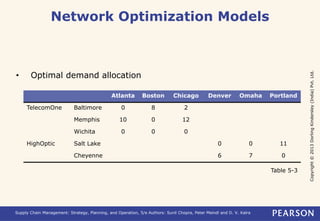Copyright © 2013 Dorling Kindersley (India) Pvt. Ltd. 
Network Optimization Models 
• Optimal demand allocation 
Atlanta Boston Chicago Denver Omaha Portland 
TelecomOne Baltimore 0 8 2 
Memphis 10 0 12 
Wichita 0 0 0 
HighOptic Salt Lake 0 0 11 
Cheyenne 6 7 0 
Supply Chain Management: Strategy, Planning, and Operation, 5/e Authors: Sunil Chopra, Peter Meindl and D. V. Kalra 
Table 5-3 
 
