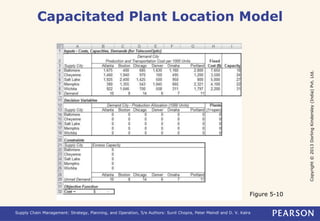 Copyright © 2013 Dorling Kindersley (India) Pvt. Ltd. 
Capacitated Plant Location Model 
Figure 5-10 
Supply Chain Management: Strategy, Planning, and Operation, 5/e Authors: Sunil Chopra, Peter Meindl and D. V. Kalra 
 
