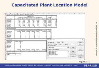 Copyright © 2013 Dorling Kindersley (India) Pvt. Ltd. 
Capacitated Plant Location Model 
Supply Chain Management: Strategy, Planning, and Operation, 5/e Authors: Sunil Chopra, Peter Meindl and D. V. Kalra 
Figure 5-11 
 