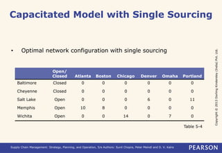 Copyright © 2013 Dorling Kindersley (India) Pvt. Ltd. 
Capacitated Model with Single Sourcing 
• Optimal network configuration with single sourcing 
Open/ 
Closed Atlanta Boston Chicago Denver Omaha Portland 
Baltimore Closed 0 0 0 0 0 0 
Cheyenne Closed 0 0 0 0 0 0 
Salt Lake Open 0 0 0 6 0 11 
Memphis Open 10 8 0 0 0 0 
Wichita Open 0 0 14 0 7 0 
Supply Chain Management: Strategy, Planning, and Operation, 5/e Authors: Sunil Chopra, Peter Meindl and D. V. Kalra 
Table 5-4 
 