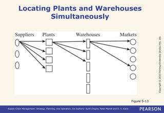 Copyright © 2013 Dorling Kindersley (India) Pvt. Ltd. 
Locating Plants and Warehouses 
Simultaneously 
Supply Chain Management: Strategy, Planning, and Operation, 5/e Authors: Sunil Chopra, Peter Meindl and D. V. Kalra 
Figure 5-13 
 