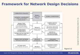 Framework for Network Design Decisions 
Copyright © 2013 Dorling Kindersley (India) Pvt. Ltd. 
Supply Chain Management: Strategy, Planning, and Operation, 5/e Authors: Sunil Chopra, Peter Meindl and D. V. Kalra 
Figure 5-2 
 