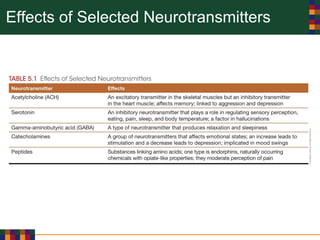Effects of Selected Neurotransmitters
 