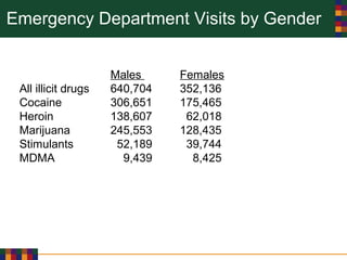 Emergency Department Visits by Gender
Males Females
All illicit drugs 640,704 352,136
Cocaine 306,651 175,465
Heroin 138,607 62,018
Marijuana 245,553 128,435
Stimulants 52,189 39,744
MDMA 9,439 8,425
 