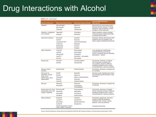 Drug Interactions with Alcohol
 